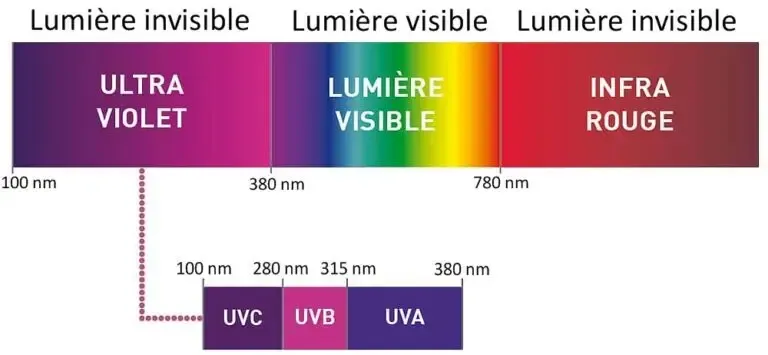 spectre lumineux soleil UV ultraviolets UVA UVB UVC